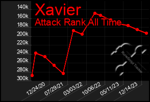 Total Graph of Xavier