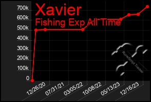 Total Graph of Xavier