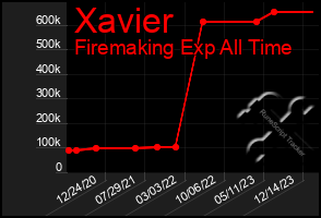 Total Graph of Xavier