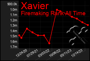 Total Graph of Xavier