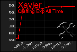 Total Graph of Xavier