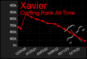 Total Graph of Xavier