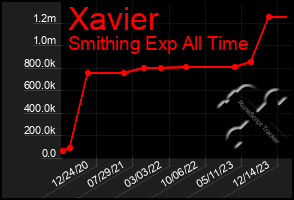 Total Graph of Xavier