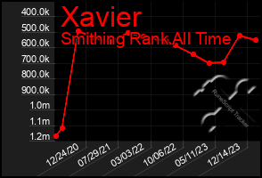 Total Graph of Xavier