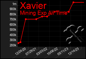 Total Graph of Xavier