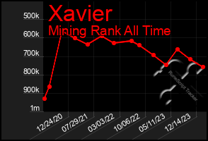 Total Graph of Xavier