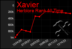 Total Graph of Xavier