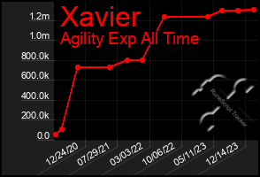 Total Graph of Xavier