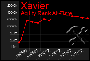 Total Graph of Xavier