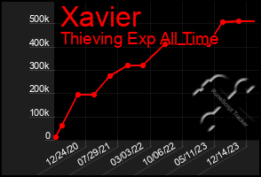 Total Graph of Xavier