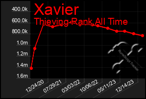 Total Graph of Xavier