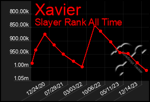 Total Graph of Xavier