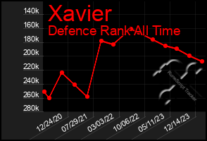 Total Graph of Xavier