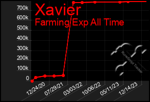 Total Graph of Xavier