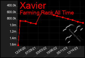 Total Graph of Xavier