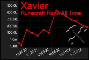 Total Graph of Xavier