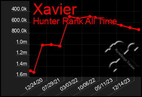 Total Graph of Xavier