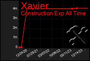 Total Graph of Xavier