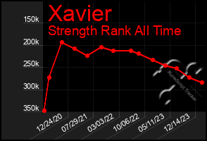 Total Graph of Xavier