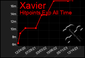 Total Graph of Xavier