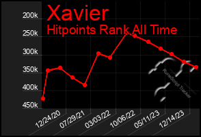 Total Graph of Xavier