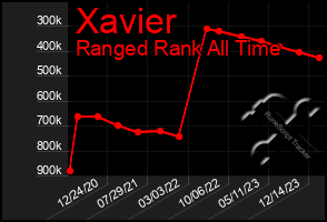 Total Graph of Xavier