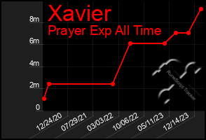 Total Graph of Xavier