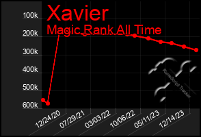 Total Graph of Xavier