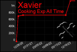 Total Graph of Xavier