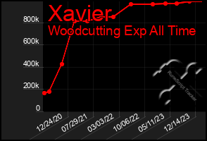 Total Graph of Xavier