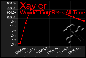 Total Graph of Xavier