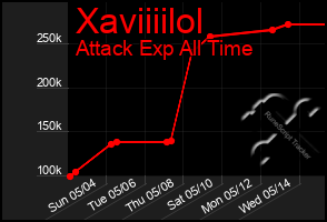 Total Graph of Xaviiiilol