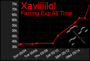 Total Graph of Xaviiiilol