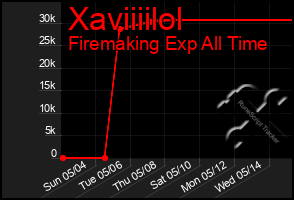 Total Graph of Xaviiiilol