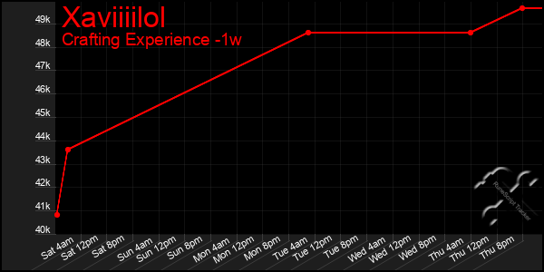 Last 7 Days Graph of Xaviiiilol