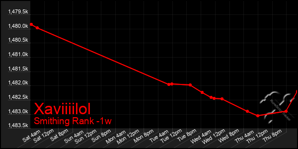Last 7 Days Graph of Xaviiiilol