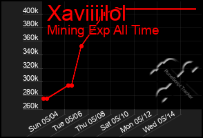 Total Graph of Xaviiiilol
