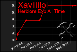 Total Graph of Xaviiiilol