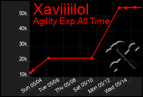 Total Graph of Xaviiiilol