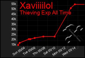 Total Graph of Xaviiiilol