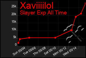 Total Graph of Xaviiiilol