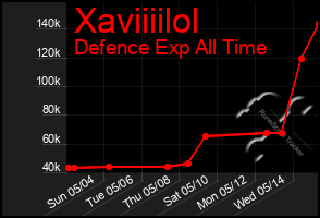 Total Graph of Xaviiiilol