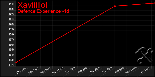 Last 24 Hours Graph of Xaviiiilol