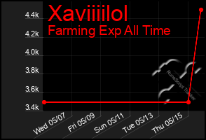 Total Graph of Xaviiiilol