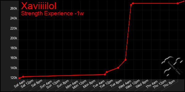 Last 7 Days Graph of Xaviiiilol