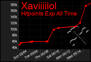 Total Graph of Xaviiiilol