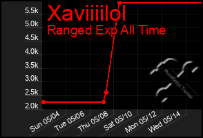 Total Graph of Xaviiiilol