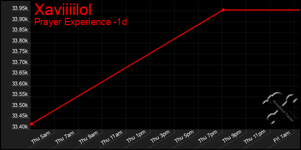 Last 24 Hours Graph of Xaviiiilol