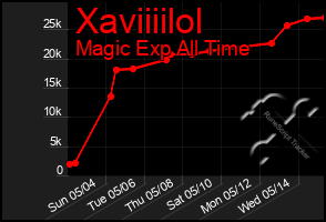 Total Graph of Xaviiiilol