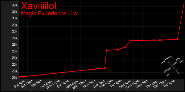 Last 7 Days Graph of Xaviiiilol